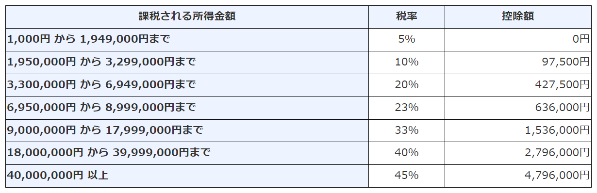 所得税の税率